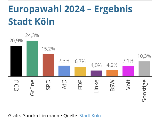 Europawahl 2024 - Ergebnis Stadt Köln 

Grüne 24,3% CDU 20,9% 
SPD 15,2%
AfD 7,3% 
FDP 6,7% 
Linke 4,0% 
BSW 4,2% 
Volt 7,1% Grafik: Sandra Liermann • Quelle: Stadt Köln 10,3% Sonstige
